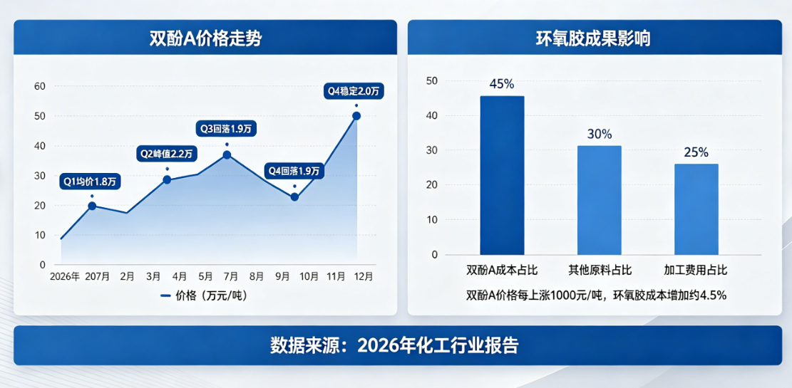 2026年双酚A市场价格走势及对环氧胶成本影响分析