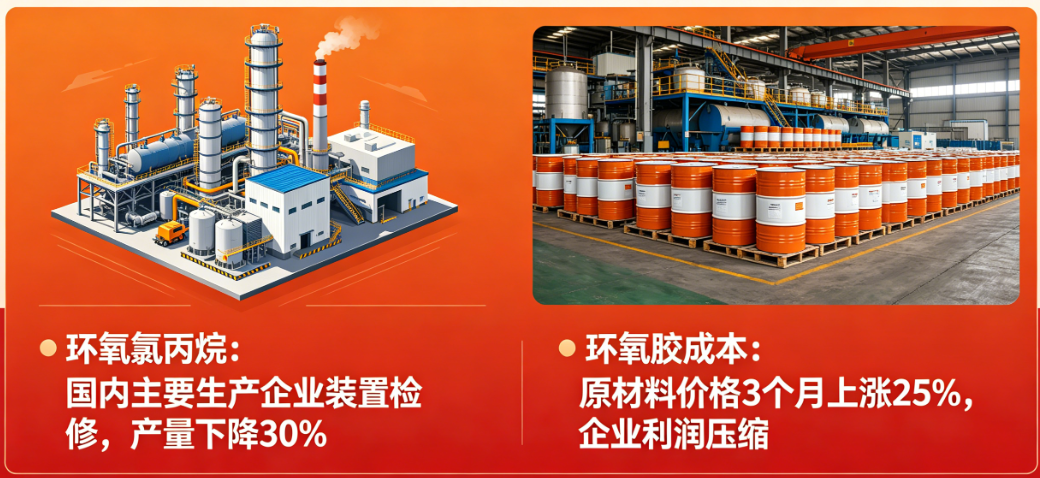 环氧氯丙烷供应紧张，环氧胶原材料成本持续上行