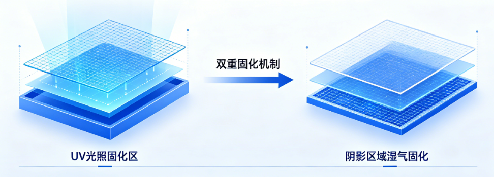 UV湿气双重固化胶技术，解决阴影区域固化难题
