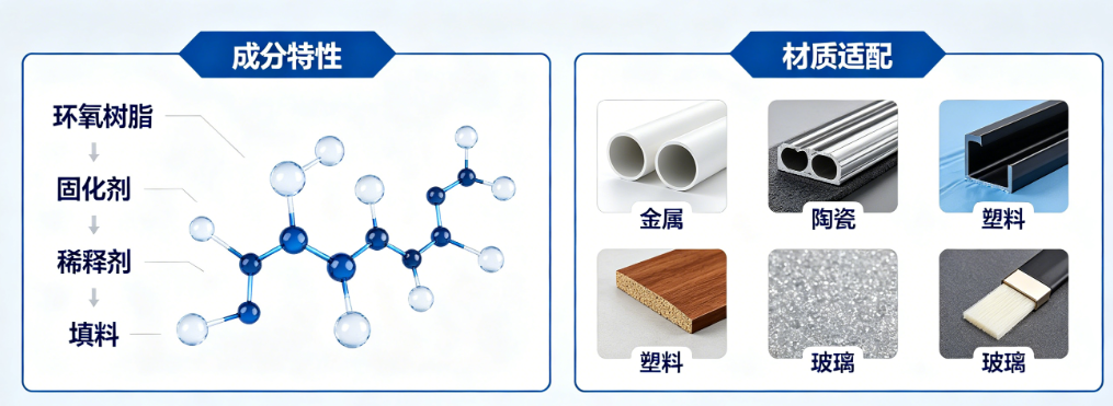 环氧AB胶全面科普：成分特性与各类材质适配解析