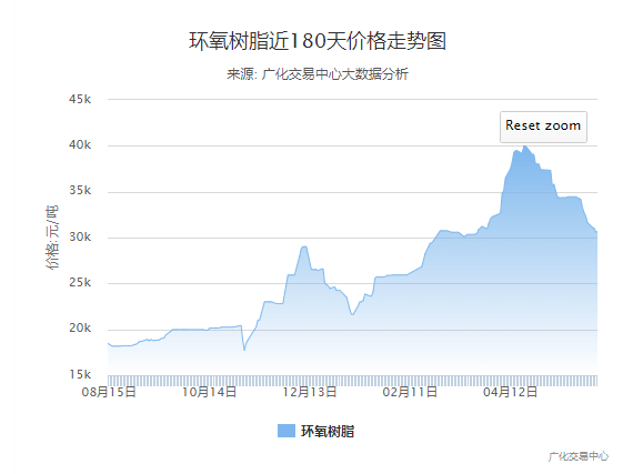 环氧树脂、PVC等几十种原料集体大涨！国际多类原料巨头开启新一轮模式